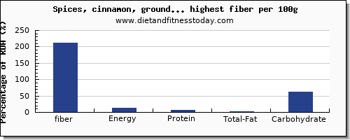 fiber and nutrition facts in spices and herbs per 100g